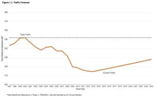 Traffic Graph 1997-2024