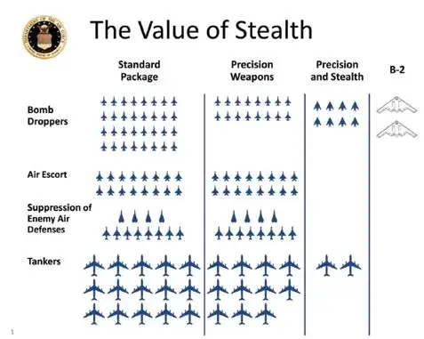 value of stealth