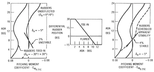 effect of rudder toe-in scheduling on longitudinal static stability