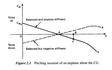 Static-pitch-stability