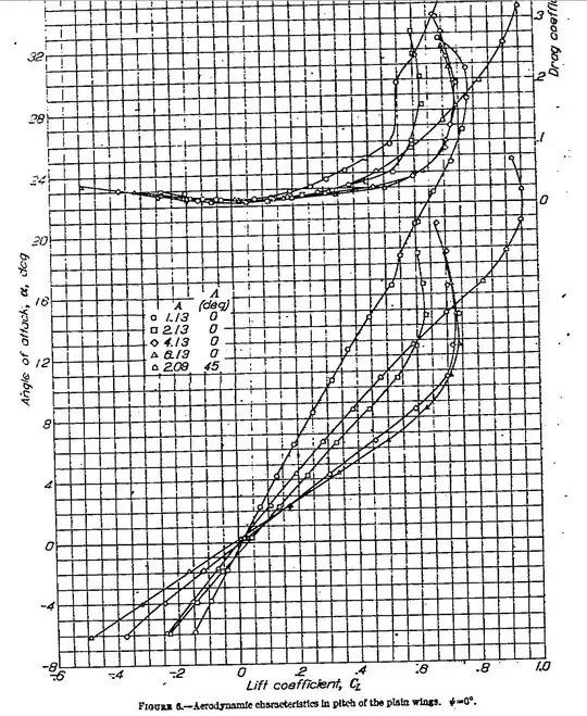 Lift coefficient over angle of attack for wings of different aspect ratio