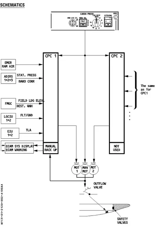 The schematic of an A320 pressurization system