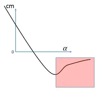 coefficient of moment over AoA