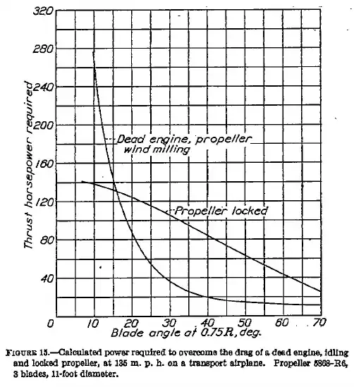 graph of engine power needed to equalize the drag from a windmilling or stuck propeller, as function of blade angle