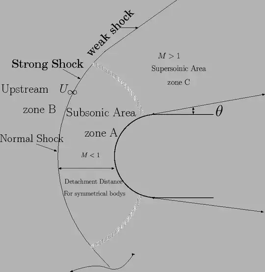 Diagram of an oblique shock and its three areas