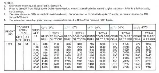 C152 Takeoff performance chart