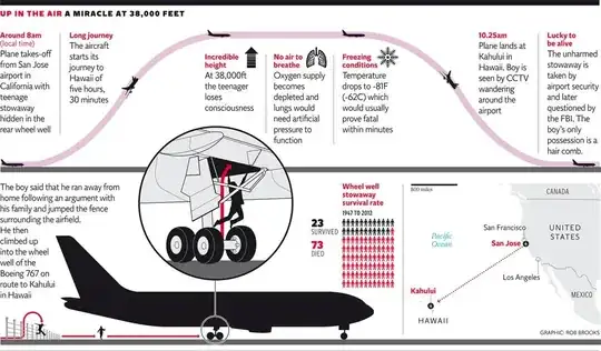 An infographic titled "Up in the air — A miracle at 38,000 feet".The events of the flight are shown: the plane leaving San Jose around 8am local time, leaving for a 5½ hour flight to Hawaii with a stowaway in its wheel well, the teenager losing conciousness at 38,000 feet, the temperature dropping to -81F/-62C, the plane landing, the boy seen wandering around the airport on CCTV and being taken into custody. It also shows that from 1947 to 2012, 23 wheel well stowaways survived while 73 died.