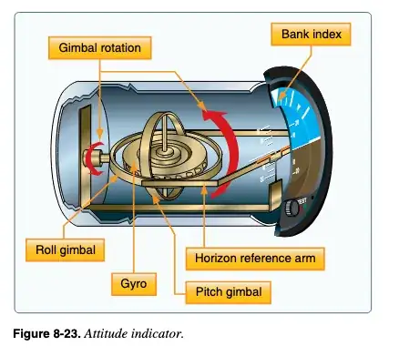 Attitude indicator from PHAK Chapter 8
