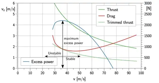 Thrust, drag and excess power over speed