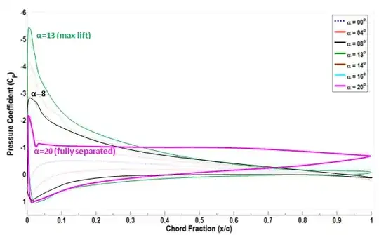 pressure coefficient before and after separation