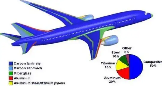 The CFRP parts of dreamliner Boeing 787