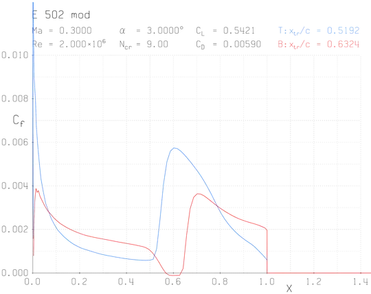 E502mod at 3° AoA, friction plot