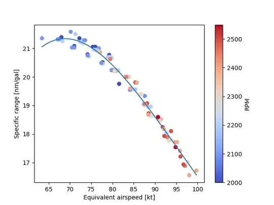 Specific range of a C152 versus equivalent airspeed. Source: own work based on POH data