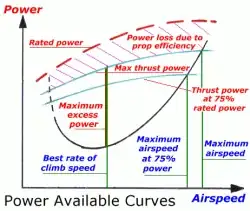 Power curves