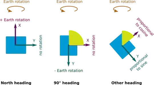 Inertial system with different headings relative to Earth
