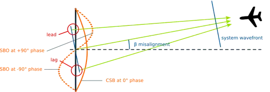 Actual principle of the ILS