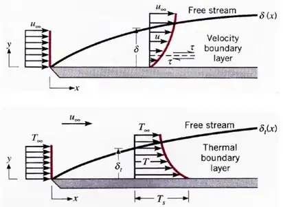 Frictional and thermal boundary layer