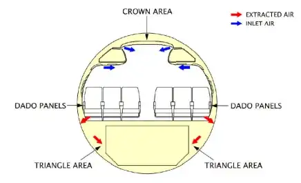 Air circulation in large pressurized aircraft
