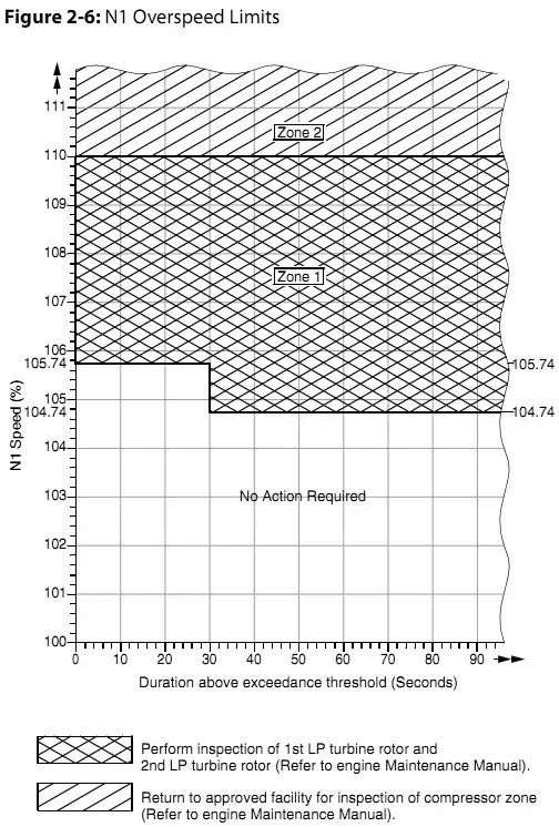 FJ33-5A N1 overspeed limits
