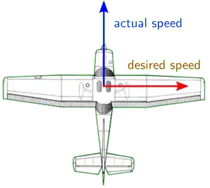 Actual and desired speed in a turn