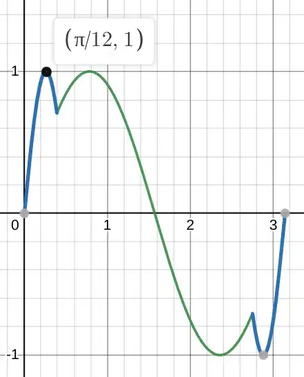 Plot of the lift coefficient formula
