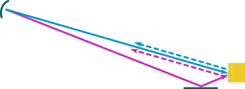 Radar double-bounce backscatter