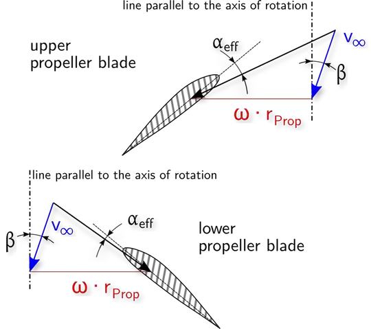 flow speeds at propeller blades in sideslip
