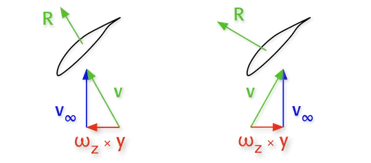 flow over a spinning wing