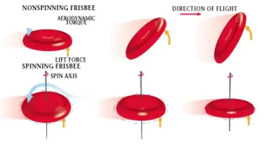 Difference between spinning and non-spinning frisbee