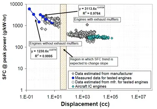 Specific fuel consumption over displacement