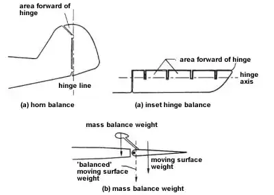 Balance and hinge line position