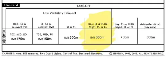 Part of Jeppesen chart 10-9 showing take-off requirement for various visibility conditions