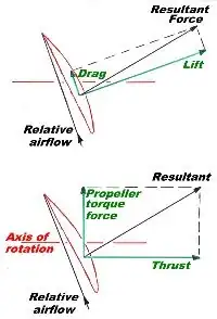 Propeller and airfoil forces