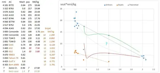 Seat-miles per kg fuel
