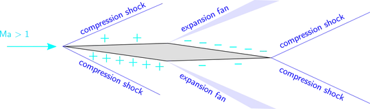 Rhombic airfoil in supersonic flow at an angle