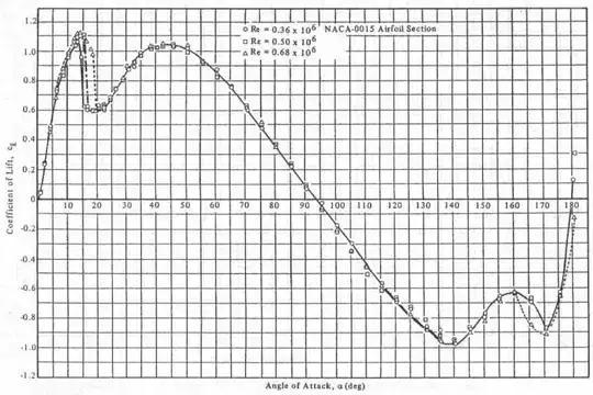 A lift coefficient graph for the NACA 0015 airfoil
