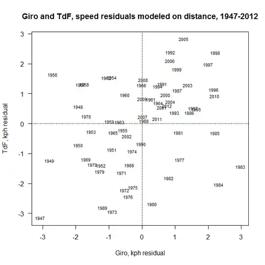 speed on distance resids for TdF and Giro