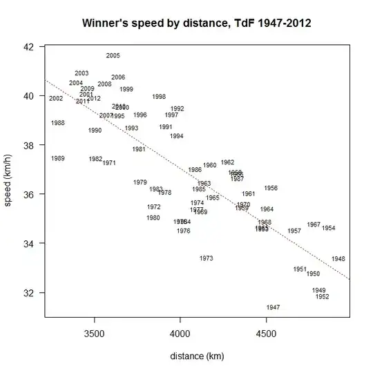 speed by distance, TdF 1947-2012
