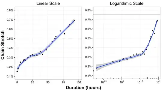 chain stretch plot