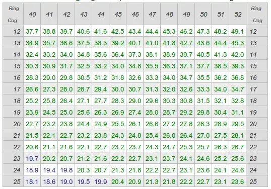 cruising speeds for a 11- 25 tooth cassette