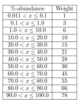 Table showing weights for %-abundances