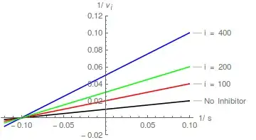 Lineweaver Burk non comp inhibition