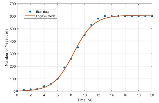 Logistic model curve fitting (using your data)