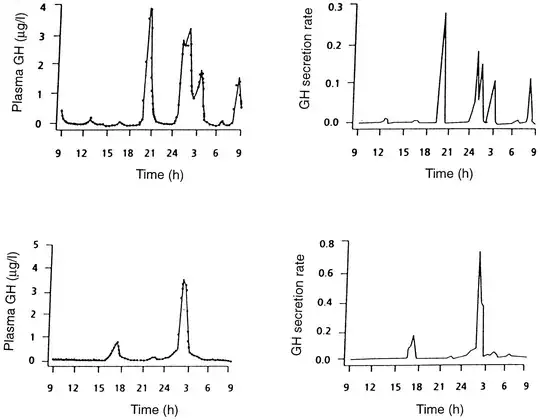 GH secretion in women and men