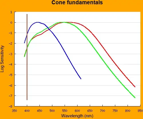 Response to violet light