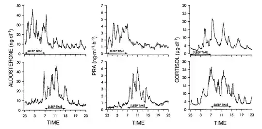 Cortisol, aldosteron and renin secretion in man