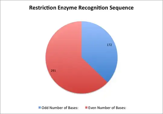 restriction enzymes pie chart