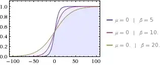 Logistic Distribution