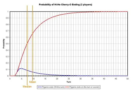 Probability of Hi-Ho Cherry-O Ending (2 players)