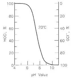 HOCl and OCl vs pH